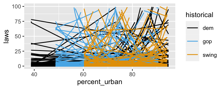This is a plot of laws (y-axis) vs percent_urban (x-axis). There are 300 model curves, 100 each for three historical levels (dem, gop, and swing). The curves are widely variable. Some curve upward. Some curve downward. Some remain relatively flat.