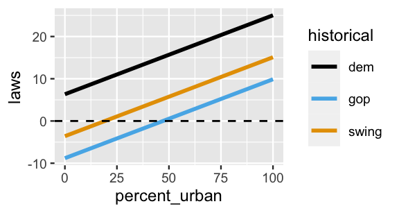 This plot has a y-axis of laws ranging from -10 to 30 and an x-axis of percent_urban values ranging from 0 to 100. There are 3 parallel, upward-sloping lines labeled dem, gop, and swing. The dem line is highest, the gop line is lowest, and the swing line is sandwiched in between. The gop and swing lines both have negative intercepts, or negative laws values when percent_urban is 0.