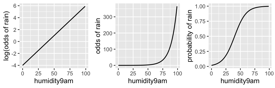 There are 3 plots, each with an x-axis of humidity9am values ranging from 0 to 100. The left plot has a y-axis of log(odds of rain) ranging from -4 to 6. There is a single, upward sloping line with an intercept of -4 and a value of 6 when humidity9am equals 100. The middle plot has a y-axis of odds of rain ranging from 0 to 350. There is a single, upward sloping, non-linear curve with an intercept near 0 and a value near 350 when humidity9am equals 100. The right plot has a y-axis of probability of rain ranging from 0 to 1. There is a single, s-shaped curve with an intercept near 0 and a value near 1 when humidity9am equals 100. The curve is steepest for humidity9am values between 10 and 70. Outside that range, the s-shape is fairly flat.
