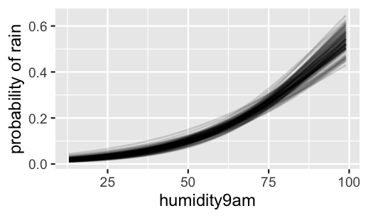 This is a plot of probability of rain (y-axis) vs humidity9am (x-axsis). The probabilities range from 0 to 0.6 and the humidity levels range from 10 to 100 percent. There are 100 upward-sloping, non-linear curves. These are all similar, each starting with probabilities of rain near 0 when humidity9am equals 10 and ending with probabilities of rain near 0.5 when humidity9am equals 100.