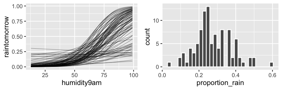 There are two plots. The left plot has raintomorrow on the y-axis with a range from 0 to 1 and humidity9am on the x-axis with a range from 10 to 100. There are 100 s-shaped curves. Though nearly all have intercepts below 0.1, the s-shapes are quite different, some with steep increases and some with mild increases. The right plot is a histogram of proportion_rain (x-axis). The y-axis has count with a range from 0 to 10. The histogram is bumpy and roughly bell-shaped, with a peak around proportion_rain values near 0.25. It has a wide range, with proportion_rain values spanning from 0 to 0.7.