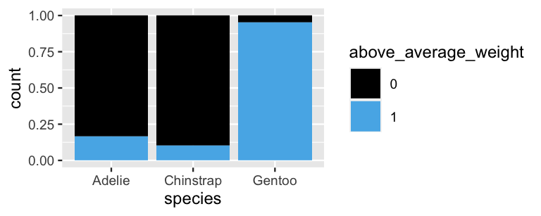 A bar plot of species, Adelie, Chinstrap, or Gentoo. All three bars have a height of 1. Each bar is shaded by above_average_weight, 0 or 1. In the bar for Gentoo, above_average_weight = 1 accounts for nearly 100 percent. In the bars for Adelie and Chinstrap, above_average_weight = 1 accounts for nearly 100 percent for a much lower percent -- roughly 15 percent for Adelie and 10 percent for Chinstrap.