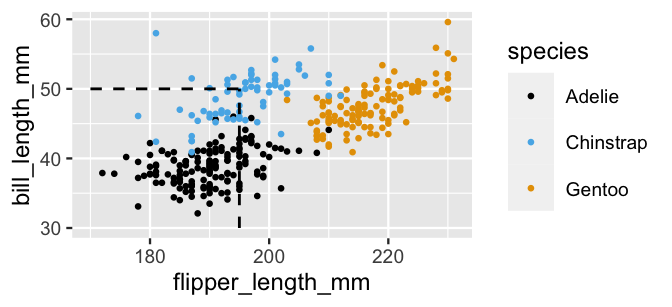 A scatterplot of bill_length_mm (y-axis) vs flipper_length_mm (x-axis) for 342 penguins. The points are colored by species -- Adelie, Chinstrap, and Gentoo. For each species, there's a moderate positive association between bill length and flipper length. However, the points fall into distinct clusters by species. Gentoos tend to have high bill length and high flipper length. Adelies tend to have low bill length and low flipper length. Chinstraps tend to have high bill length and medium flipper length. There is a point marked at a bill legnth of 50mm and flipper length of 195mm. It falls squarely within the Chinstrap cluster.