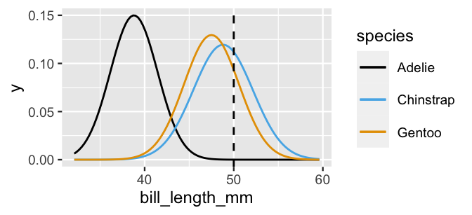 There are 3 Normal curves, one for each species -- Adelie, Chinstrap, and Gentoo. The Adelie curve is the furthest left, centered around 39mm and ranging from roughly 30mm to 48mm. The Gentoo curve is shifted to the right and slightly wider, centered around 48mm and ranging from roughly 39mm to 57mm. The Chinstrap curve has a lot of overlap with the Gentoo curve, though is centered slightly higher at around 49mm.