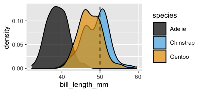 There are three overlapping density plots of bill_length_mm, one for each species -- Adelie, Chinstrap, and Gentoo. The density plots are all roughly symmetric. The Adelie density plot is the furthest left, centered around 39mm and ranging from roughly 30mm to 46mm. The Gentoo density plot is shifted to the right, centered around 48mm and ranging from roughly 40mm to 55mm. The Chinstrap density plot has a lot of overlap with the Gentoo density plot, though is centered slightly higher at around 49mm.