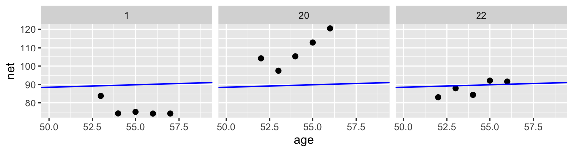 There are 3 scatterplots of net running time (y-axis) vs age (x-axis), labeled 1, 20, and 22. Each has 5 data points and a nearly flat, but positively sloped blue line in the vertical center. For plot 1, the 5 data points fall below the blue line and have a slight downward trend. For plot 20, the 5 data points fall above the blue line and have a steep upward trend. For plot 22, the 5 data points fall roughly along the blue line.
