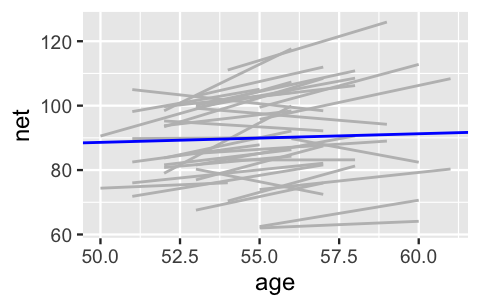 A plot of net times (y-axis) vs age (x-axis). There are 36 gray lines, 1 for each runner. Almost all of these lines have positive slopes, though very different intercepts. For example, some runners have lines that stay below 70 minutes across age, whereas others have lines that stay above 110 minutes. There is a nearly flat, but positively sloped blue line that falls near the vertical center of the gray lines.