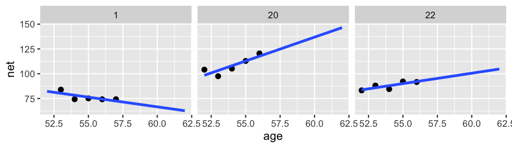 There are 3 scatterplots of net running time (y-axis) vs age (x-axis), labeled 1, 20, and 22. Each has 5 data points and a blue line that falls along these data points. For plot 1, the 5 data points fall between 70 and 90 minutes and have a slight downward trend across age. For plot 20, the 5 data points fall between 90 and 125 minutes and have a steep upward trend. For plot 22, the 5 data points fall between 80 and 95 minutes and have a slight upward trend.