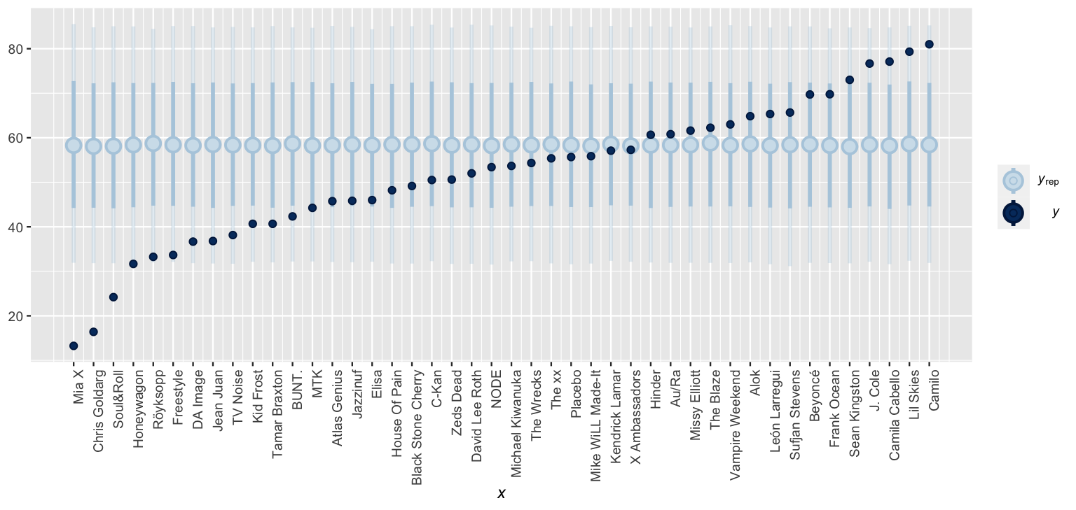 A plot of popularity (y-axis) for each artist (x-axis). Dark blue dots represent the observed artist popularity levels, which range from 15 to 80. Corresponding to each data point are narrow light blue vertical bars, shorter and wider light blue bars, and light blue dots representing posterior predictive intervals. These intervals are very wide and are the same for each artist. For 3 artists, the observed popularity falls below the predictive interval.