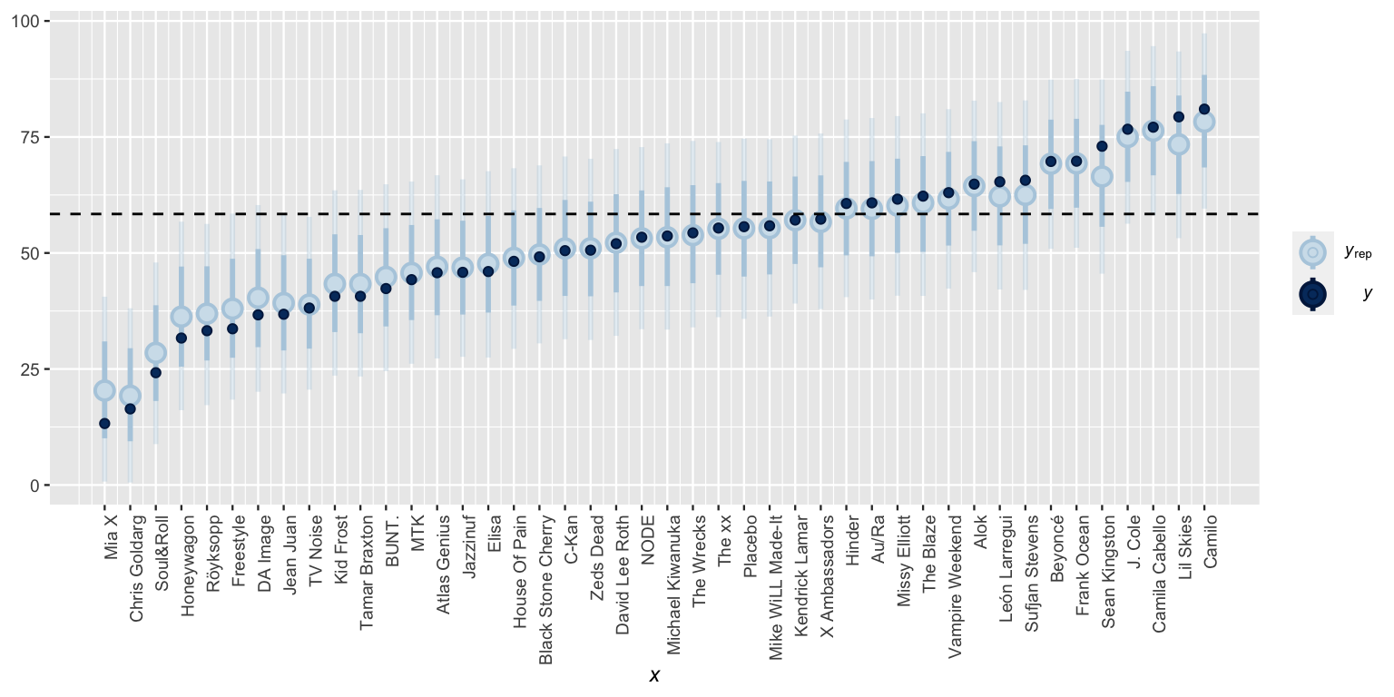 A plot of popularity (y-axis) for each artist (x-axis). Dark blue dots represent the observed artist popularity levels, which range from 15 to 80. There is a horizontal dashed line at a popularity level of 58.4. Corresponding to each data point are narrow light blue vertical bars, shorter and wider light blue bars, and light blue dots representing posterior predictive intervals. These intervals tend to span a range of 40 popularity levels. They are centered near the corresponding dark blue dot, yet slightly closer to the horizontal dashed line. The further the dark blue dot is from 58.4, the greater the gap between it and the center of its interval.