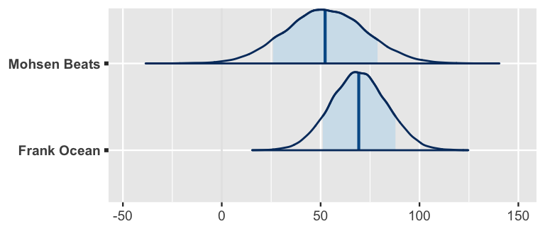 There are 2 density plots of popularity predictions, one for Mohsen Beats and one for Frank Ocean. Ocean's density plot is narrower, bell-shaped, centered around 70, and ranges from roughly 15 to 125. Mohsen's density plot is much wider and lower. It's bell-shaped, centered around 50, and ranges from roughly -30 to 130.