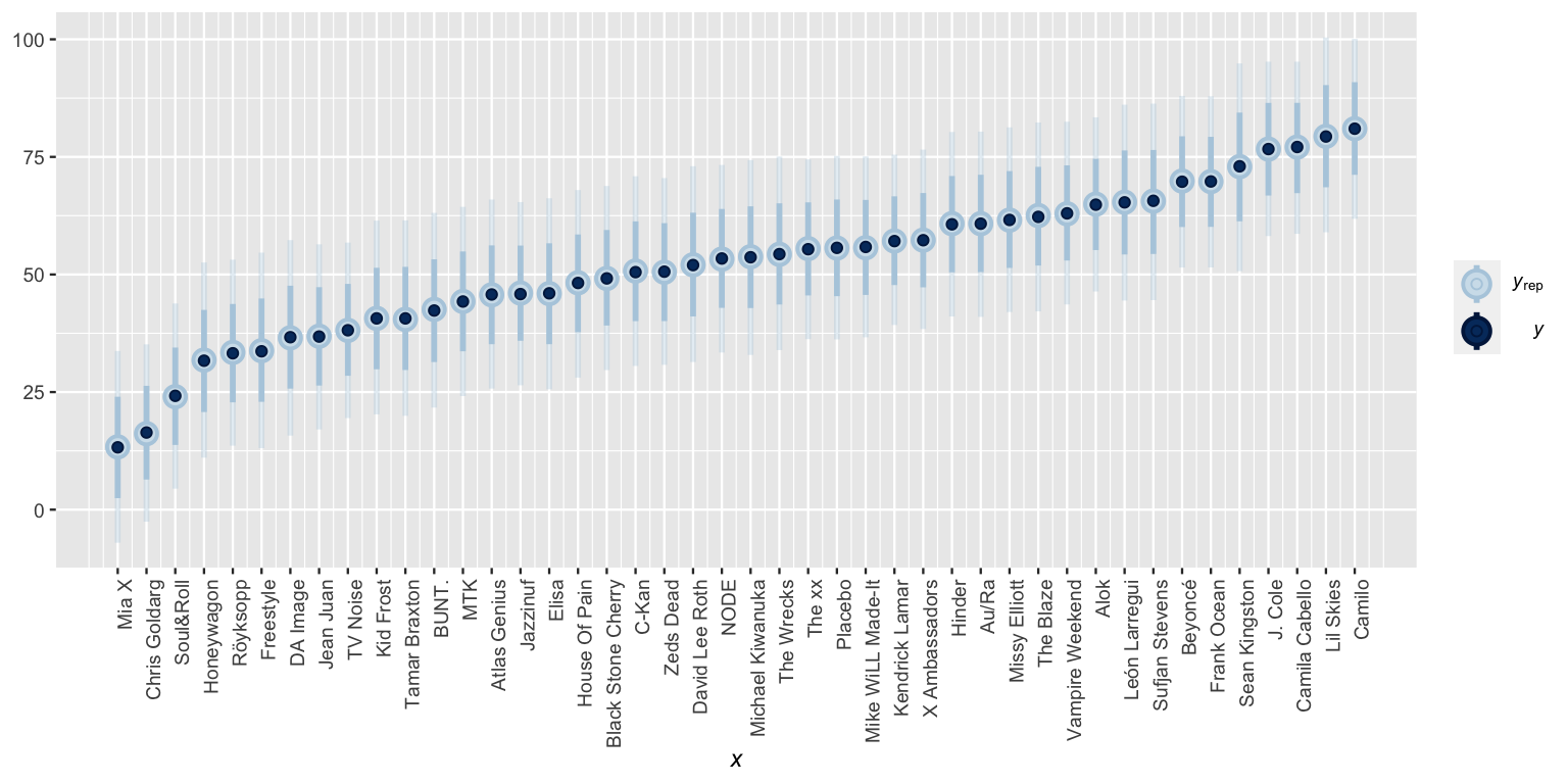 A plot of popularity (y-axis) for each artist (x-axis). Dark blue dots represent the observed artist popularity levels, which range from 15 to 80. Corresponding to each data point are narrow light blue vertical bars, shorter and wider light blue bars, and light blue dots representing posterior predictive intervals. These intervals tend to span a range of 30 popularity levels and are each centered at the dark blue dot.