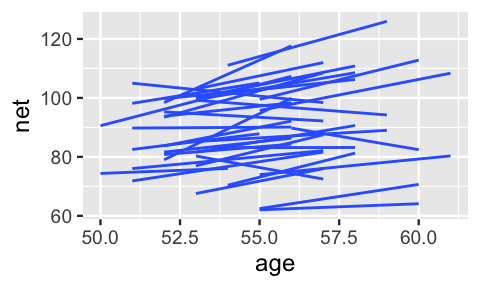 A plot of 36 model lines for net time (y-axis) vs age (x-axis), 1 for each runner. Almost all of these lines have positive slopes, though very different intercepts. For example, some runners have lines that stay below 70 minutes across age, whereas others have lines that stay above 110 minutes.
