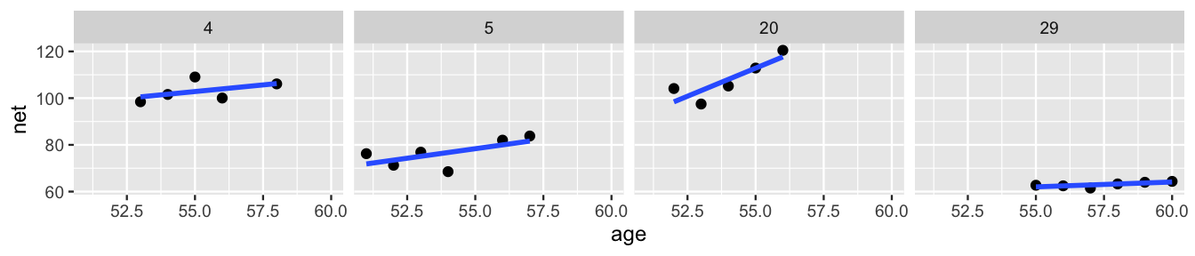 There are 4 scatterplots of net running time (y-axis) vs age (x-axis), labeled 4, 5, 20, and 29. Each has 5 data points. In plots 4 and 5, the data points have a moderate upward trend. There is a steeper upward trend in plot 20 and a fairly flat trend in plot 29. Comparitively, the data points in plots 4 and 20 tend to be higher (above 100 minutes) than those in plot 29 (which fall below 70 minutes).