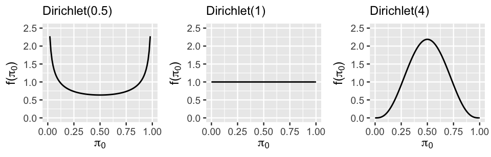 There are 3 density plots of pi 0, labeled Dirichlet(0.5), Dirichlet(1), and Dirichlet(4). The pi 0 values range from 0 to 1. The Dirichlet(0.5) density curve is symmetric around 0.5. It's highest at the extreme pi 0 values of 0 and 1, and flat in the middle. The Dirichlet(1) density curve is flat with a height of 1. The Dirichlet(4) curve is bell-shaped, centered at 0.5, and ranges from roughly 0.05 to 0.95.