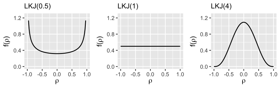 There are 3 density plots of rho, labeled LKJ(0.5), LKJ(1), and LKJ(4). The rho values range from -1 to 1. The LKJ(0.5) density curve is symmetric around 0. It's highest at the extreme rho values of -1 and 1, and flat in the middle. The LKJ(2) density curve is flat with a height of 0.5. The LKJ(4) curve is bell-shaped, centered at 0, and ranges from roughly -0.95 to 0.95.