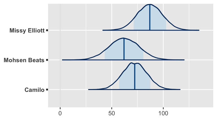 There are 3 bell-shaped density plots of danceability, one for each of 3 artists: Camilo, Mohsen Beats, and Missy Elliott. There is moderate overlap in the densities. Mohsen Beats has the leftmost density, centered near 63 and ranging from roughly 13 to 113. Camilo's density plot is slightly higher and narrower, centered near 70 and ranging from roughly 35 to 105. Missy Elliott's density plot is higher yet, centered near 87 and ranging from roughly 57 to 117.