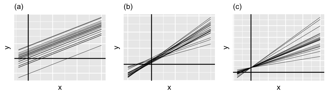 There are 3 plots, each with 20 model lines of y vs x. In plot a, the lines are parallel with different intercepts but equal slopes. In plot b, the lines have different intercepts and different slopes. In plot c, the lines share the same intercepts but have different slopes.