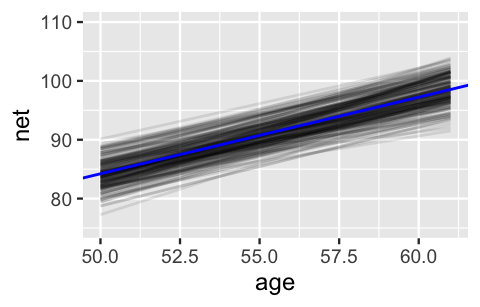 There are 201 model lines of net time (y-axis) vs age (x-axis). The 200 black lines have similar slopes, yet the intercepts span a roughly 15 minute range. A singular blue model line cuts through the center of the 200 black lines.