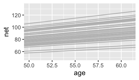 There are 36 gray model lines of net time (y-axis) vs age (x-axis). They have different intercepts which span a range of roughly 40 minutes. They all have moderately positive slopes that slightly differ from runner to runner.