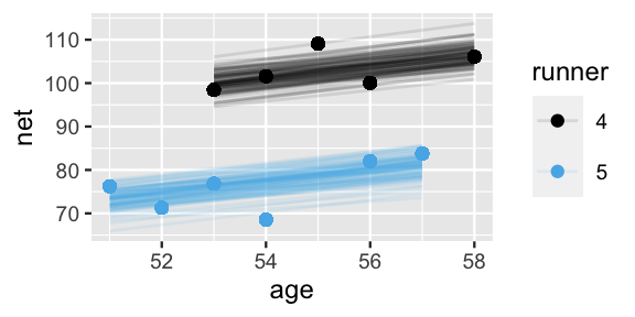The are 200 model lines of net time (y-axis) vs age (x-axis), 100 for each of 2 runners, labeled 4 and 5. Within both runners, the lines have similar slopes and moderately increase with age. However, the lines for runner 4 tend to fall above 100 minutes, thus are higher than those for runner 5 which tend to fall below 85 minutes.