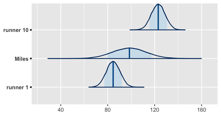 There are 3 bell-shaped density plots of net running time (x-axis), 1 for each runner: runner 1, Miles, and runner 10. The density plot for runner 1 is centered around 85 minutes and ranges from roughly 65 to 105 minutes.  The density plot for runner 10 is much higher and has little overlap with that for runner 1. It is centered around 125 minutes and ranges from roughly 105 to 145 minutes. The density plot for Miles falls in the center and is much wider, thus overlaps with the plots for runners 1 and 10. Miles' density plot is centered around 100 minutes and ranges from roughly 40 to 160 minutes.