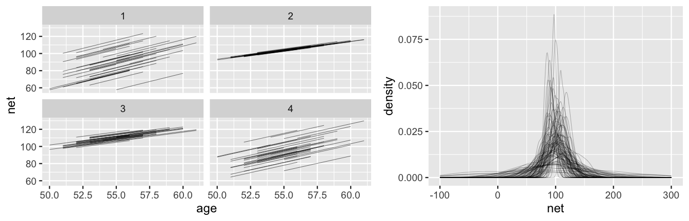 There are 2 plots. The left has four separate plots of net time (y-axis) by age (x-axis). Within each plot are 36 parallel lines. In 2 of the plots, these lines are nearly flat and have very similar intercepts. In the other 2 plots, these lines have a steeper slope and a wider variety of intercepts. The right plot has 100 density curves of net running time. Though most are bell-shaped and centered near 100 minutes, there is a lot of variability in spread. Some curves range from -100 to 300 minutes, whereas others range from 70 to 130 minutes.