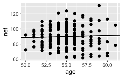 A scatterplot of net times (y-axis) vs age (x-axis). Each of the 252 points represent a single race outcome for a single runner. There is a lot of variability in the points and no discernible relationship between net times and age. This relationship is represented by a near-flat, positively sloped model line.