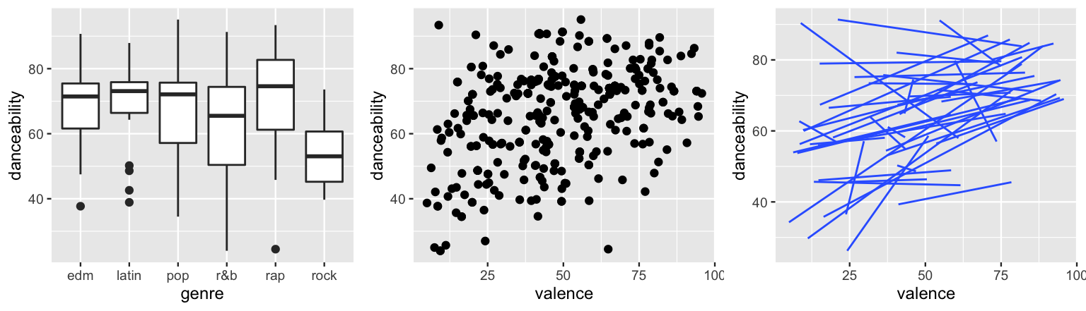 There are 3 plots of danceability (y-axis) which ranges from 20 to 90. The left plot has boxplots of danceability for each of 6 genres. There is a lot of overlaps in the boxplots, having similar centers and spreads. The boxplot is slightly higher for the rap genre, and substantially lower for the rock genre. The middle plot is a scatterplot of danceability vs valence (x-axis) which ranges from 0 to 100. There are 350 data points that exhibit a moderate, positive relationship between danceability and valence. The right plot has 44 model lines of danceability vs valence (x-axis), 1 per artist. These have different intercepts, with some lines falling below the popularity of others. They also have different slopes, most of which are positive.