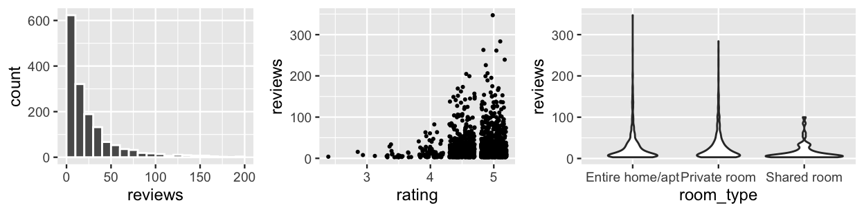 There are 3 plots. The left plot is a histogram of reviews (x-axis). The reviews range from 0 to 200, are right skewed, and peak near 0. Roughly 600 listings have between 0 and 10 reviews. The middle plot is a jitter plot of reviews (y-axis) vs rating (x-axis) with a point representing each of 1561 listings. The number of reviews tends to be below 150 and increase with rating. Listings with ratings of 4 or below tend to have fewer than 50 reviews. The right plot is a violin plot of reviews (y-axis) vs room_type, Entire home / apt, Private room, or Shared room (x-axis). Within each room_type, reviews are right-skewed. Further, shared rooms tend to have fewer reviews. It is difficult to distinguish any other patterns.