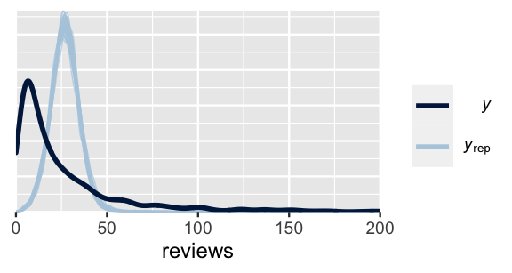 There are 50 light blue density curves of simulated reviews data and 1 dark blue density curve of the observed reviews data. This dark blue density curve is right-skewed, ranges from roughly 0 to 150 listings, and peaks near 10 reviews. The 50 light blue density curves are similar to each other, but very different from the dark blue curve. They are bell-shaped, centered near 30 reviews, and range from roughly 10 to 50 reviews.