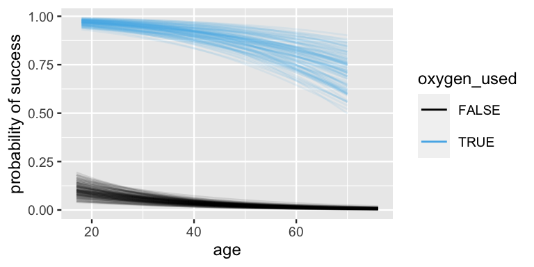 This is a plot of probability of success (y-axis) vs age (x-axsis). The probabilities range from 0 to 1 and the ages range from 17 to 76. There are 200 non-linear, downward-sloping curves, 100 for each oxygen_used category, TRUE or FALSE. For oxygen_used equals TRUE, the 100 lines all start near a success rate of 0.95 at age 17 and end at a wider range of success rates, from 0.5 to 0.9 by age 70. The 100 lines corresponding to oxygen_used equals FALSE are much lower. They start with success rates between 0.05 and 0.20 at age 17 and all end at a success rate near 0 by age 76.
