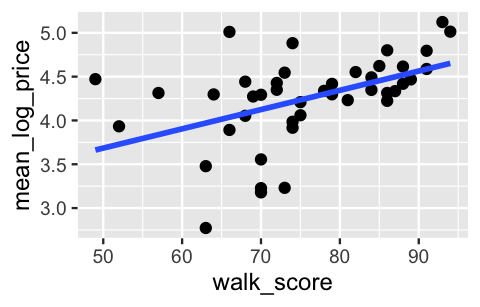 A scatterplot of mean_log_price (y-axis) by walk_score (x-axis). The points represent each of 43 neighborhoods. These points exhibit a moderate positive association between mean_log_price and walk_score. This relationship is summarized by a blue model line.