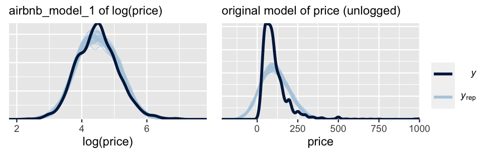 There are 2 plots. The left plot, labeled airbnb_model_1 of log(price), has 50 light blue density curves of simulated log(price) data and 1 dark blue density curve of the observed log(price) data. These curves are all similar -- bell-shaped, centered near a log(price) of 4.5, and ranging from roughly 3 to 6. The right plot, labeled original model of price (unlogged), has 50 light blue density curves of simulated price data and 1 dark blue density curve of the observed price data. The dark blue density curve is right-skewed, ranges from roughly 0 to 250 dollars, and peaks near 75 dollars. The 50 light blue density curves are similar to each other, but very different from the dark blue curve. They are all bell-shaped, centered near a 100 dollars, and ranging from roughly -100 to 300 dollars.