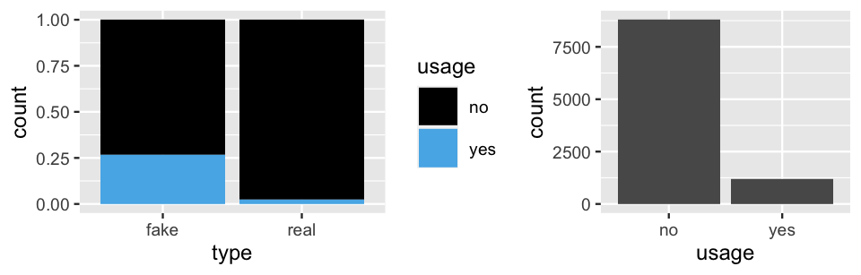 On the left is a bar plot of type, real or fake. Both bars have a height of 1. Each bar is shaded by usage, yes or no. In the bar for fake news, usage = yes accounts for roughly 25 percent. In the bar for real news, usage = yes accounts for under 5 percents. On the right is a bar plot of usage, no or yes, with raw count on the y-axis. The count for usage = no is much higher, more than 7500. The count for usage = yes is below 1250.