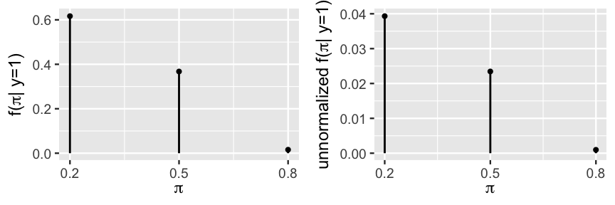 Two plots are next to each other, the x axis has pi with three possible values as 0.2, 0.5, and 0.8 and there are three vertical lines in each plot for each x value. The first plot has normalized posterior pdf on the y axis. The y values are about 0.6, 0.8, and 0 for pi 0.2, 0.5, 0.8 respectively. The second plot has the exact same height of vertical lines, however the scale of the y-axis is different. The y values are about 0.04, 0.25, and 0 respectively.