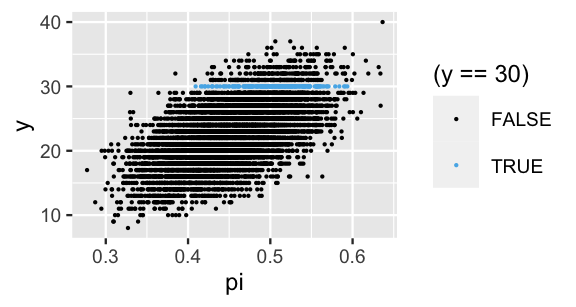 A scatterplot of 10,000 data points. On the x-axis is pi with a range from 0.25 to 0.65. On the y-axis is y with a range from 9 to 40. The 10,000 points exhibit a moderately strong positive association. The points that fall along the horizontal y = 30 line are highlighted in blue.