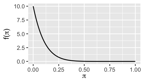 The prior model is highly right-skewed with pi values mostly ranging from 0 to 0.5 on the x-axis. The model has a mode of 0.