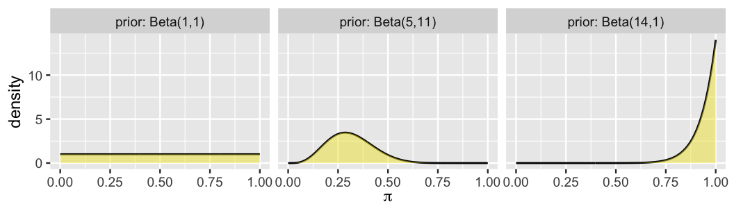 The image consists of three plots next to each other. The plots have pi values on the x axis and density on the y axis. The first plot reads prior: Beta(1,1), the second plot reads prior: Beta(5,11), and the third one reads prior: Beta(14,1). The first plot has a prior model that is a flat line.  The second plot has a prior that is a curve with a mode at about 0.29. The third plot has a concave curve with a mode at pi equals to 1.