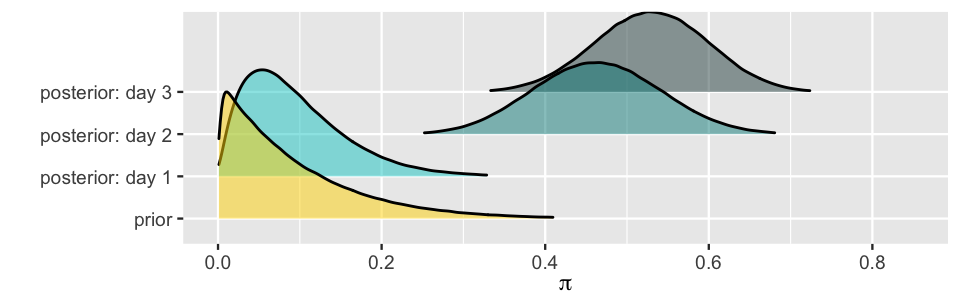 The image has four different curves. The first is a prior model with a mode at pi equals to 0. The second curve is labeled as posterior: day 1 and has a mode at about pi equals to 0.05. The third curve is labeled as posterior: day 2 and has a mode at about pi equals to 0.46. The fourth curve is labeled as posterior: day 3 and has a mode at about pi equals to 0.53.