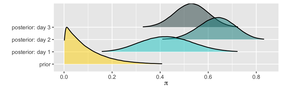 The image has four different curves. The first is a prior model with a mode at pi equals to 0. The second curve is labeled as posterior: day 1 and has a mode at about pi equals to 0.42. The third curve is labeled as posterior: day 2 and has a mode at about pi equals to 0.64. The fourth curve is labeled as posterior: day 3 and has a mode at about pi equals to 0.53.