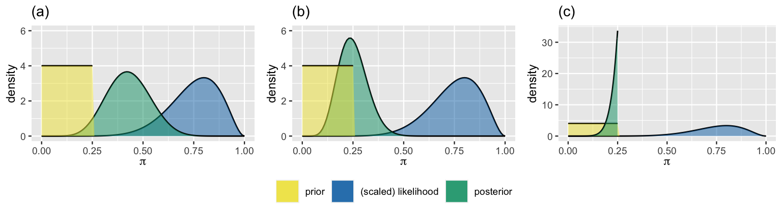 The image consists of three plots next to each other labeled as a, b, and c from left to right. The plots have pi values on the x axis and density on the y axis. All three plots have the same posterior model which is a curve with a mode at about pi equals to 0.8. The prior model is a flat line and only has corresponding densities for pi from 0 to 0.25. The scaled likelihood of the first model is between prior and the posterior. In the second plot the scaled likelihood is closer to the prior model. In the third plot the scaled likelihood is the closest to the prior model and has a mode at 0.25 and no likelihood values are provuded outside the range of pi from 0 to 0.25.