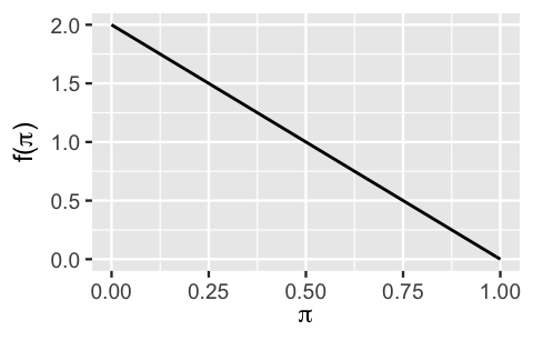 A density curve of pi. The x-axis has pi values ranging from 0 to 1. The y-axis has density values ranging from 0 to 2. The density curve is a negatively sloped line, with a height of 2 when pi = 0 and a height of 0 when pi = 1.