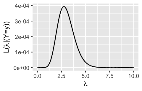 The likelihood function of lambda given Y equals y. The x-axis has lambda values ranging from 0 to 10. The y-axis has likelihood values ranging from 0 to 0.0004. The curve is slightly right skewed with a peak for lambda values around 2.75. The curve has a height of roughly 0 for lambda values outside the range from 1 to 6.