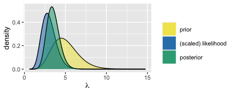 The plot has lambda on the x-axis and density on the y-axis. There are 3 curves. The one representing the prior has non-zero y values between about y equals 2 and 9. The mode of the prior is approximately 4.5. The scaled likelihood is to the left of all the models. In the middle is posterior model which has lower variance and higher mode than the prior and the scaled likelihood.