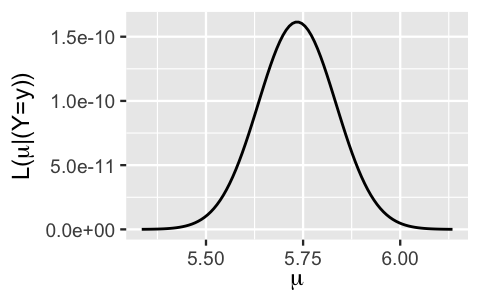 The likelihood curve of mu. The x-axis has mu values ranging from 5.25 to 6.25. The y-axis has likelihood values. The likelihood curve is bell-shaped, with a peak at mu equals 5.735. The curve is roughly 0 for mu values outside the range from 5.5 to 6.