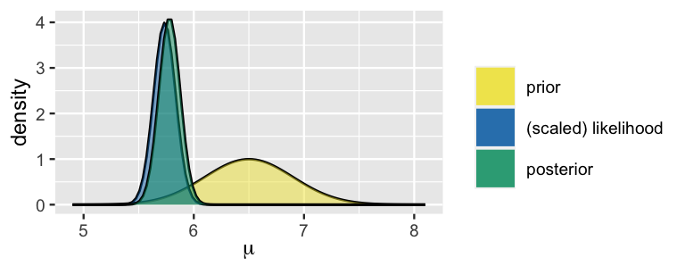 The prior pdf, scaled likelihood function, and posterior pdf for mu. The x-axis has values of mu from 5 to 8 and the y-axis has density values from 0 to 4. The prior pdf is a Normal curve centered at 6.5 and ranging from roughly 5.3 to 7.7. The likelihood curve appears like a much narrower Normal curve centered at 5.375 and ranging from roughly 5.5 to 6. The posterior curve is very similar to the likelihood curve, yet slightly shifted to the right.