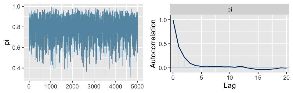 There are two plots. In the left plot, the x-axis ranges from 0 to 5000 with pi values on the y-axis ranging from 0.3 to 1. The line behaves like random noise as it moves from left to right across the plot. The right plot has an x-axis with Lag values ranging from 0 to 20 and a y-axis with Autocorrelation values ranging from 0 to 1. There is a line that moves from left to right, starting with an Autocorrelation value of 1 at a Lag of 0, and then dropping quickly to 0 for Lag 5 and beyond.
