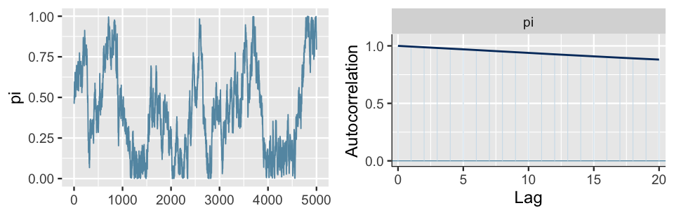 There are two plots. At left is a trace plot with an x-axis ranging from 0 to 5000 and a y-axis with pi values ranging from 0 to 1. The line exhibits much correlation, floating up and down and up and down, as it moves from left to right across the plot. The right plot has an x-axis with Lag values ranging from 0 to 20 and a y-axis with Autocorrelation values ranging from 0 to 1. There is a line that moves from left to right, remaining toward the top of the plot. It starts with an Autocorrelation value of 1 at a Lag of 0, and then drops slowly to a value of roughly 0.9 by Lag equals 20.
