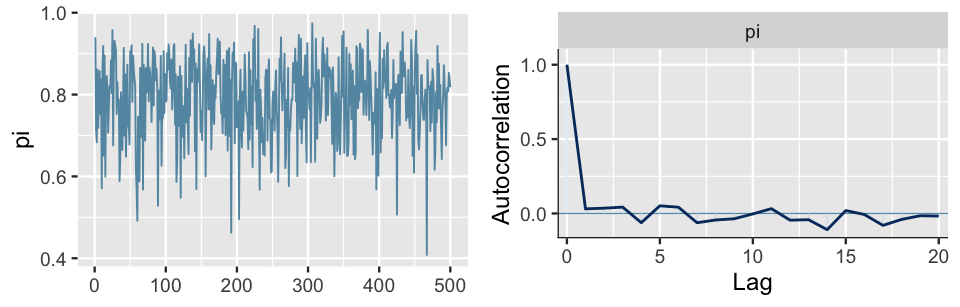 There are two plots. In the left plot, the x-axis ranges from 0 to 500 with pi values on the y-axis ranging from 0.4 to 1. The line behaves like random noise as it moves from left to right across the plot. The right plot has an x-axis with Lag values ranging from 0 to 20 and a y-axis with Autocorrelation values ranging from 0 to 1. There is a bouncy line that moves from left to right, starting with an Autocorrelation value of 1 at a Lag of 0, and then dropping quickly to 0 for Lag 1 and beyond.